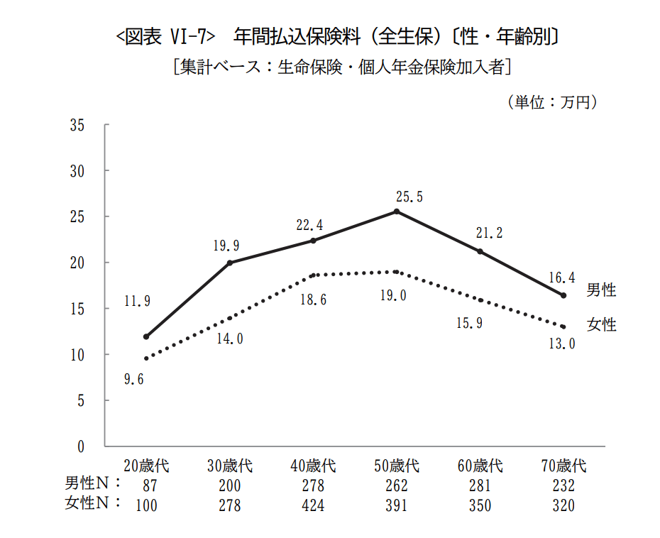年間払込保険料（全生保）性別年齢別